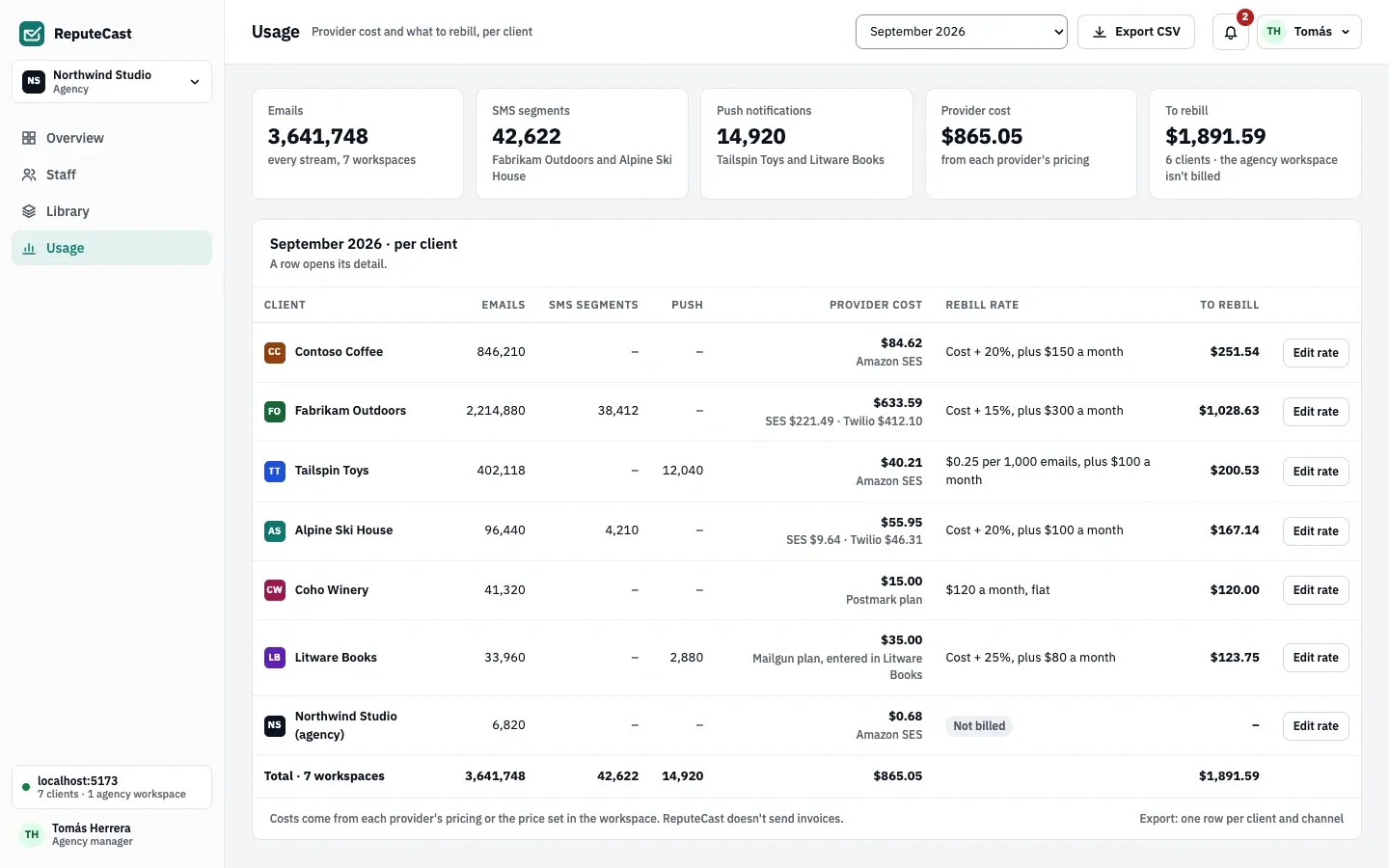 Agency usage for one month: tiles for emails, SMS segments, push notifications, provider cost and the amount to rebill, then one row per client with its rebill rate.