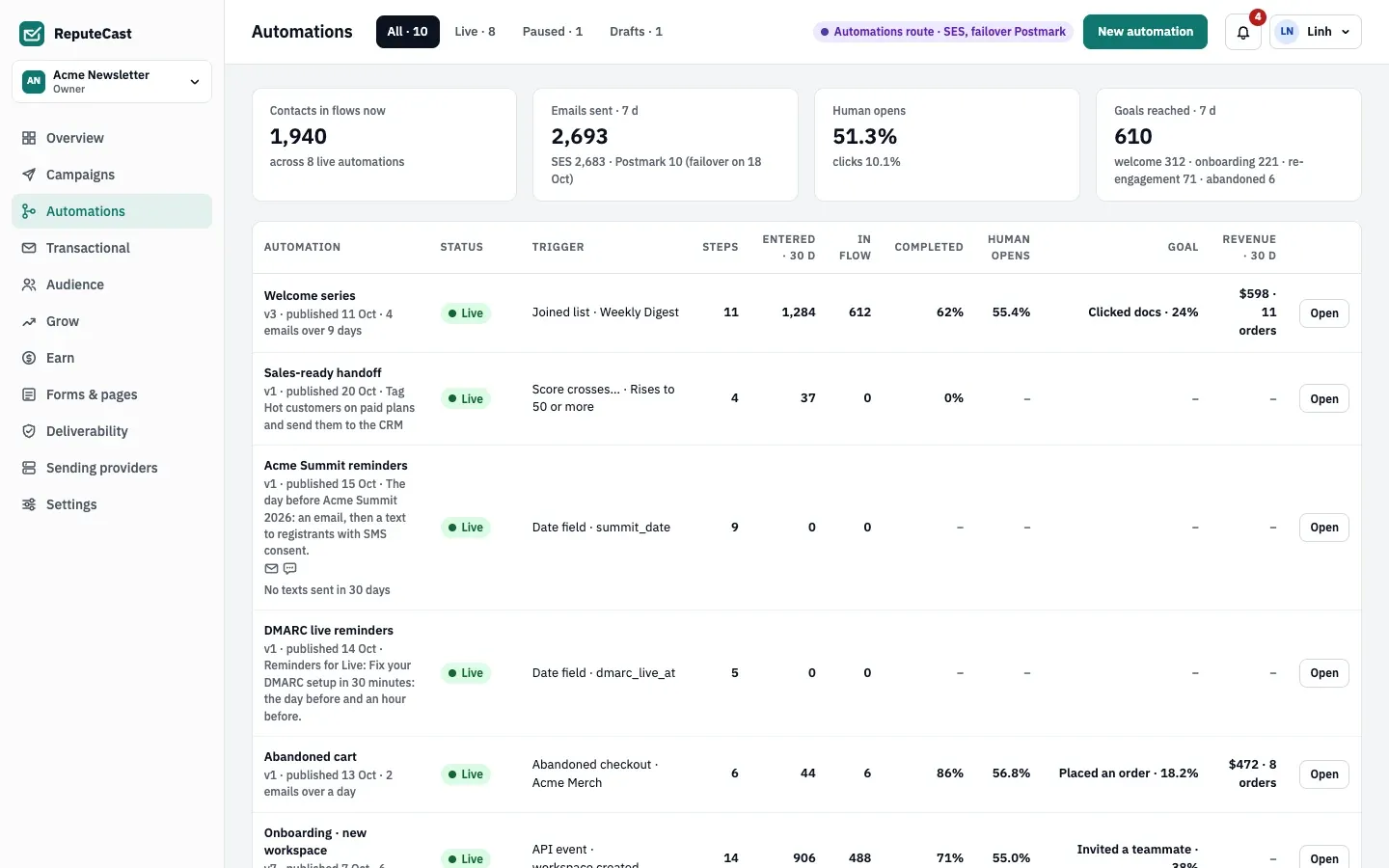 The Automations list with the demo's Welcome series live on v3: 1,284 contacts entered in 30 days, 612 in the flow, 62% completed, 55.4% human opens and the Clicked docs goal at 24%.