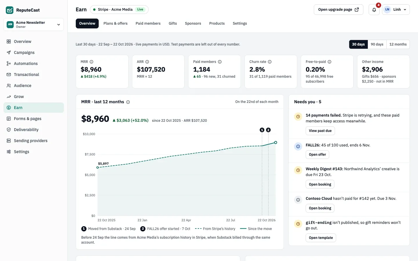 Earn Overview for the last 30 days: MRR $8,960, ARR $107,520, 1,184 paid members, churn 2.8%, an MRR chart for 12 months and a Needs you list with failed payments and a sponsor creative that is due.