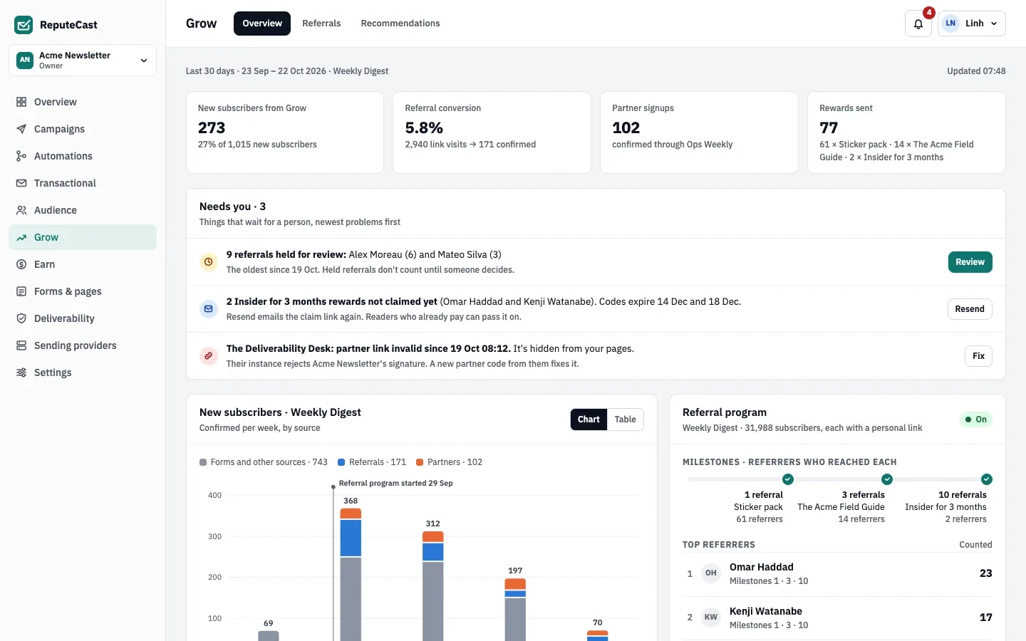 The Grow overview: 273 new subscribers from Grow, 5.8% referral conversion and 77 rewards sent, with 9 referrals held for review under Needs you, and the program's milestones at 1, 3 and 10 referrals.