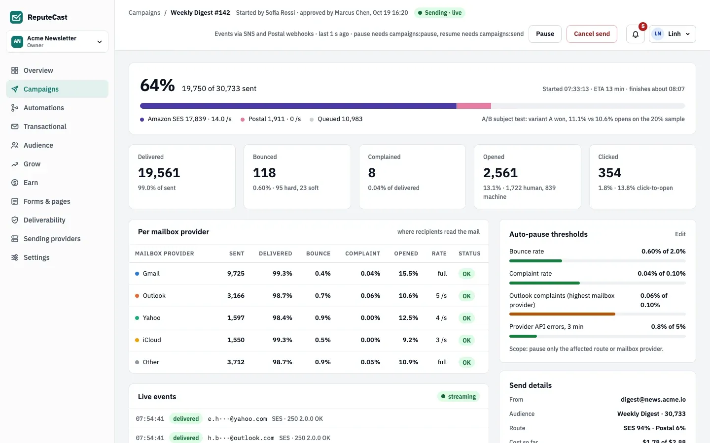The live monitor 20 minutes into Weekly Digest #142: 64% sent, 118 bounces (0.60%) and 8 complaints (0.04%), every mailbox provider OK, and every threshold bar under its limit.