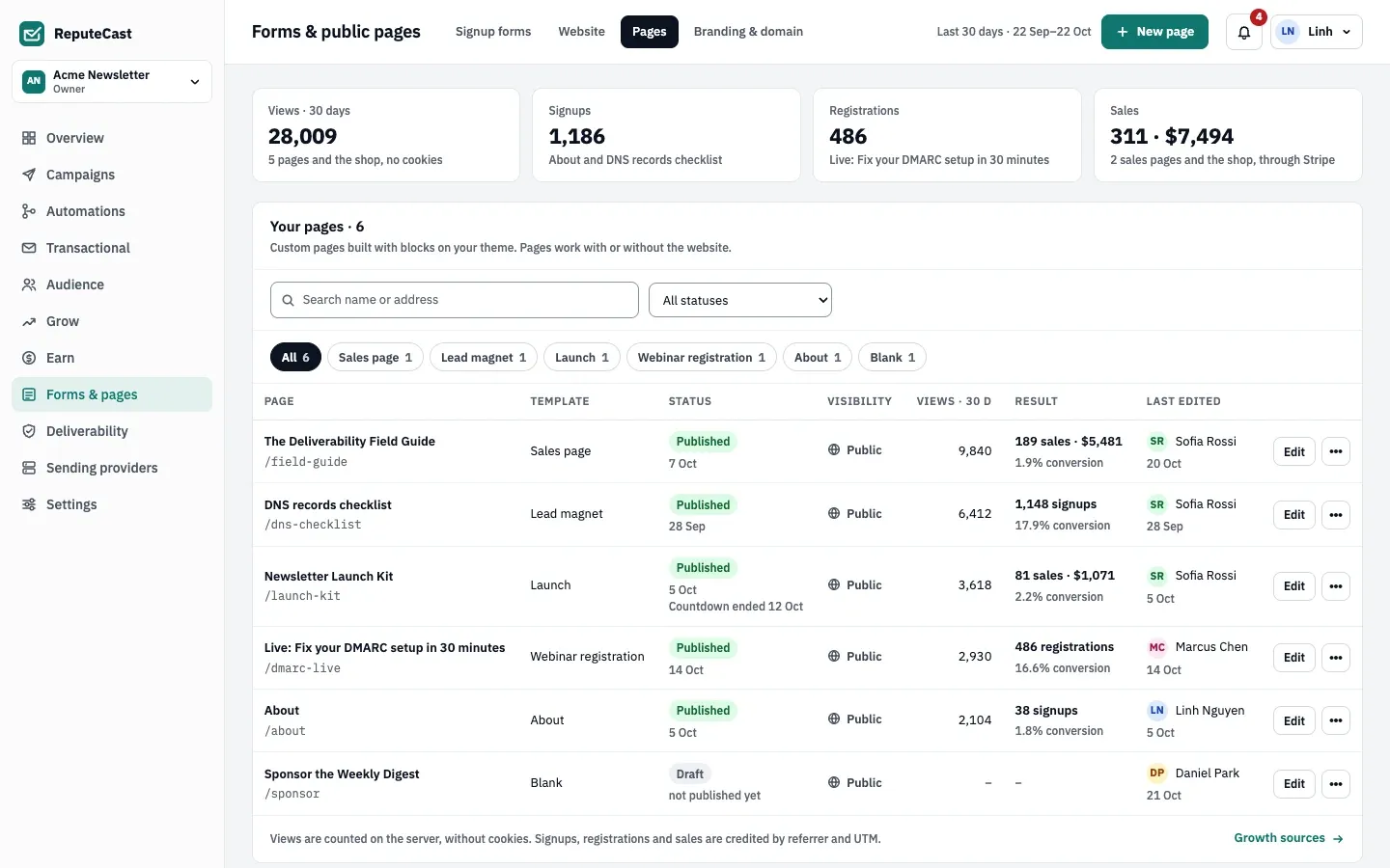 The Pages tab: 30-day views, signups, registrations and sales, then six pages with their template, status, visibility, views and result, such as 189 sales for the Deliverability Field Guide.