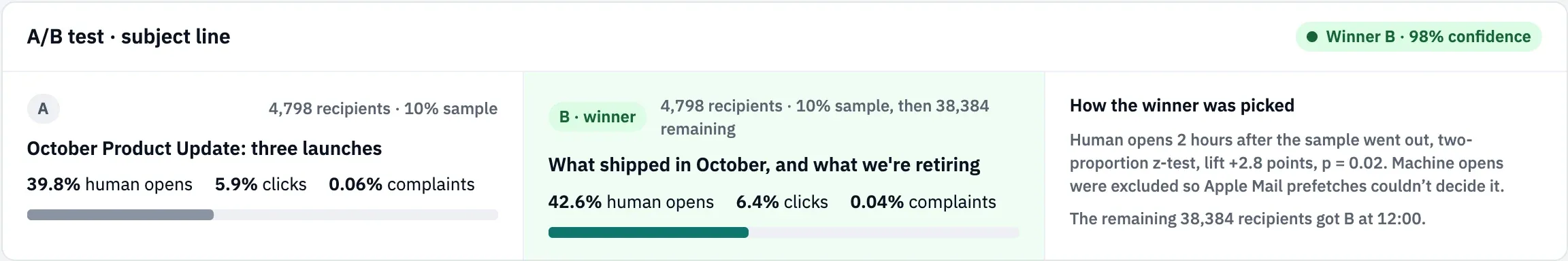 The A/B test section: subject B won with 42.6% human opens against 39.8% for A, at 98% confidence (two-proportion z-test, p = 0.02), and the remaining 38,384 recipients got B at 12:00.