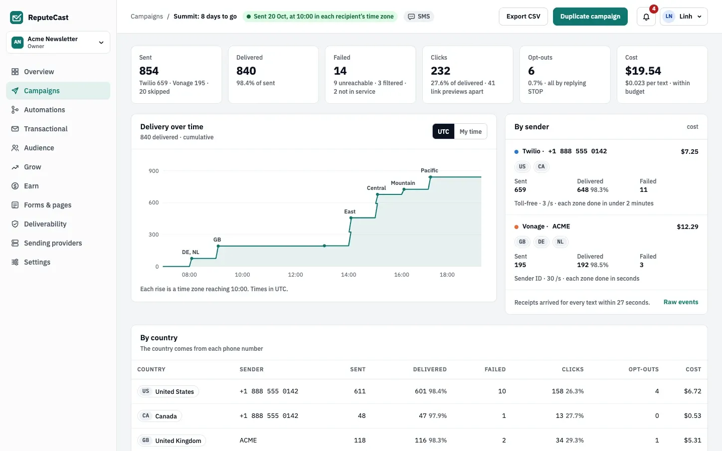 An SMS report: 854 sent, 840 delivered, 14 failed, 232 clicks, 6 opt-outs and $19.54 cost, delivery over time as each time zone reached 10:00, and results by sender and by country.